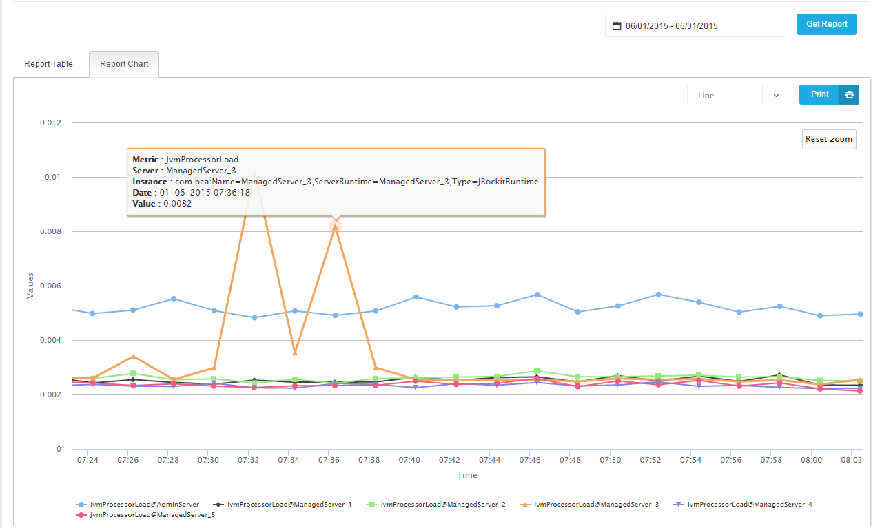 WebLogic Server Metric Reports WLSDM Smart Dashboard Overview Get Report Result Chart