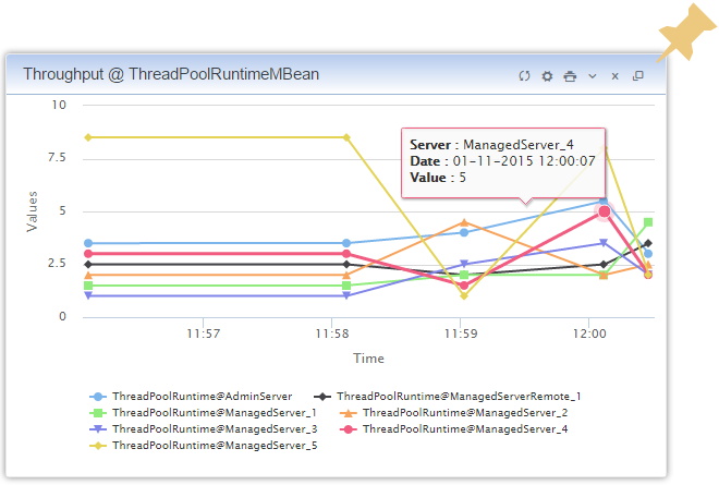 WLSDM: WebLogic Monitoring Dashboard: Store Configurations and JMX Values historically